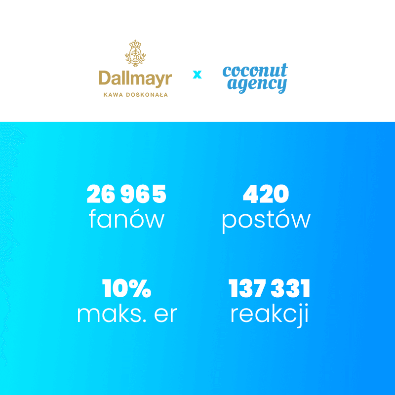 Case study - efekty działań promocyjnych w social mediach