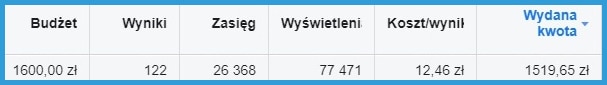 Lead Generation - Koszt pozyskania kontaktu