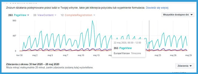 Statystyki zdarzeń Pixela na Facebooku
