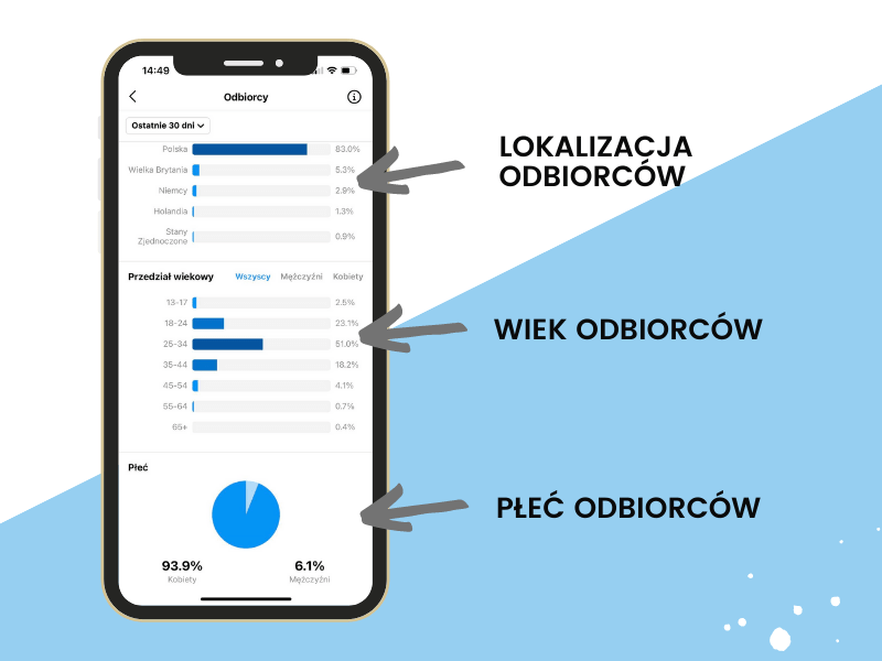 W jaki sposób sprawdzić grupę odbiorców na Instagramie?