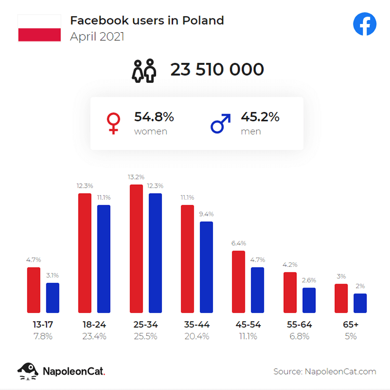 Statystyki użytkowników Facebooka w Polsce wg wieku i płci