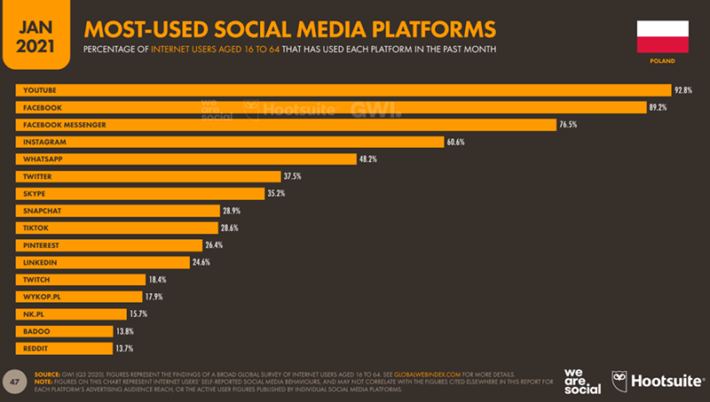 Kanały Social Media w Polsce - statystyki