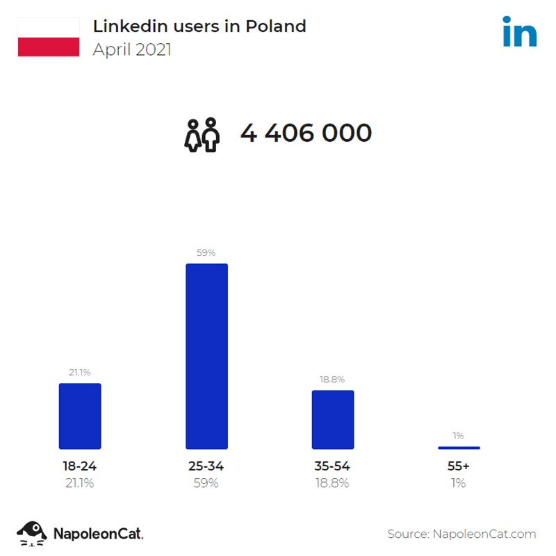 LinkedIn w Polsce - statystyki użytkowników wg wieku