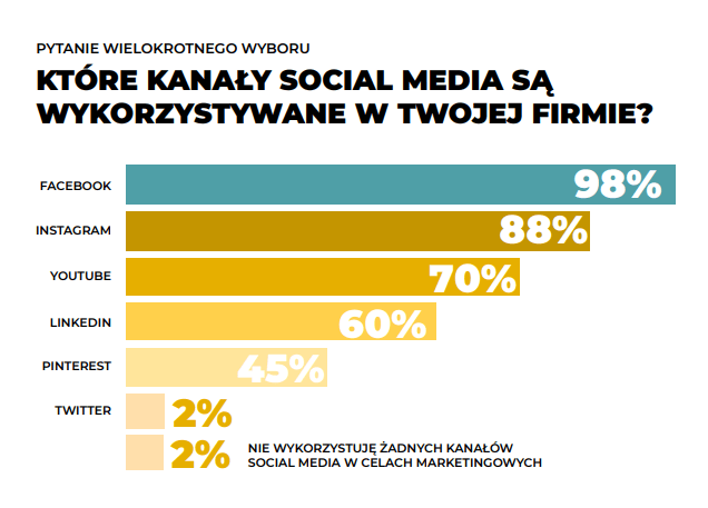 Social media - branża home decor.
