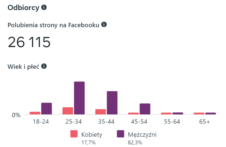 Grupa odbiorców sklepu z odzieżą mundurową na Facebooku - statystyki.